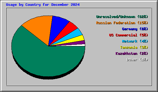 Usage by Country for December 2024