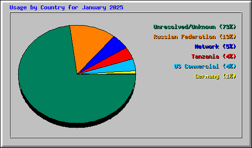 Usage by Country for January 2025