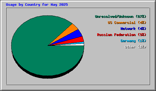 Usage by Country for May 2025