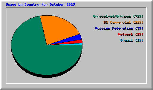 Usage by Country for October 2025