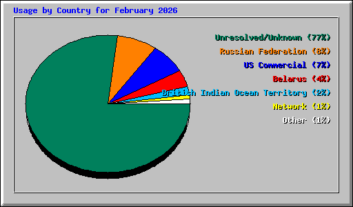 Usage by Country for February 2026