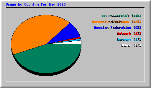 Usage by Country for May 2026