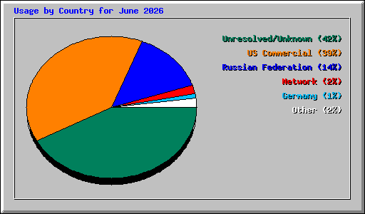 Usage by Country for June 2026