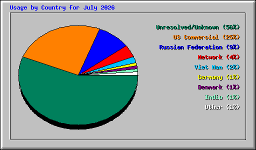 Usage by Country for July 2026