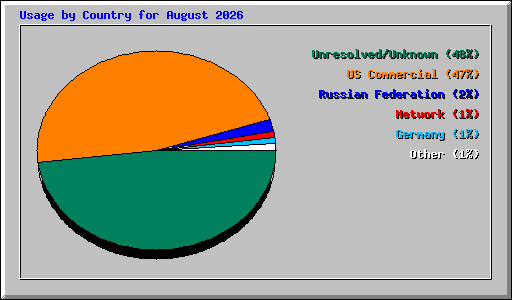 Usage by Country for August 2026