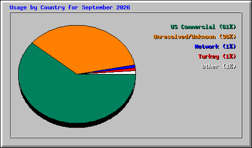 Usage by Country for September 2026