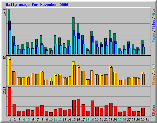 Daily usage for November 2000