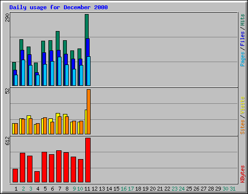 Daily usage for December 2000