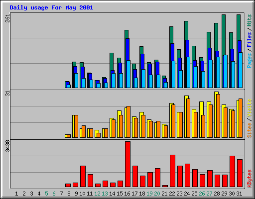 Daily usage for May 2001