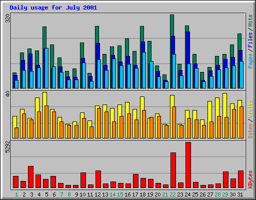 Daily usage for July 2001