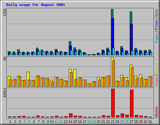 Daily usage for August 2001