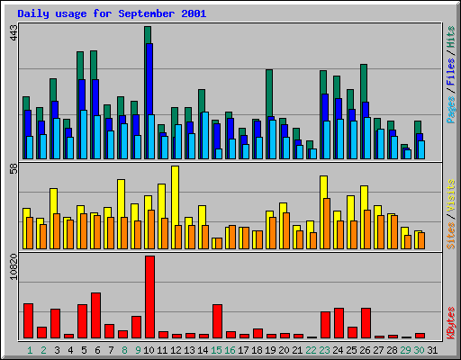 Daily usage for September 2001