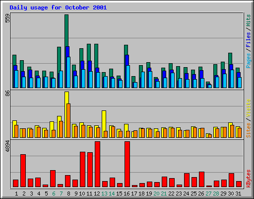 Daily usage for October 2001