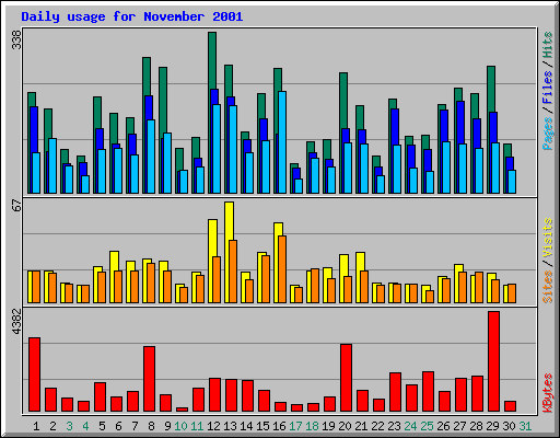 Daily usage for November 2001