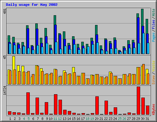 Daily usage for May 2002