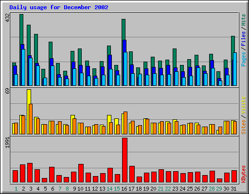 Daily usage for December 2002