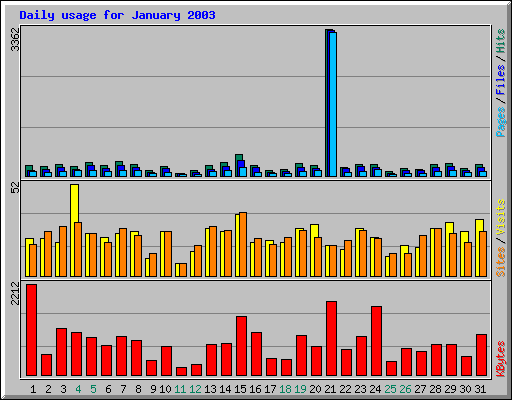 Daily usage for January 2003