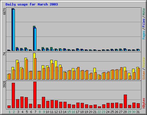 Daily usage for March 2003