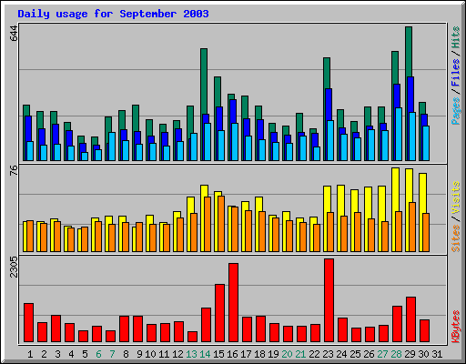 Daily usage for September 2003