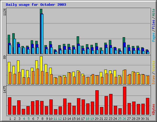 Daily usage for October 2003