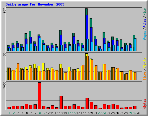 Daily usage for November 2003