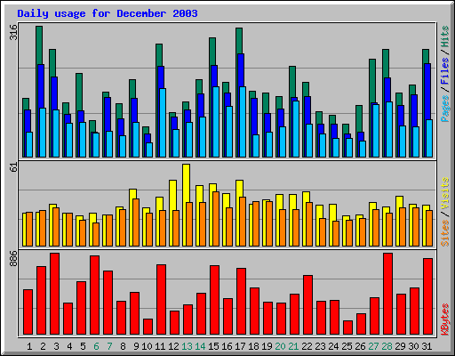 Daily usage for December 2003