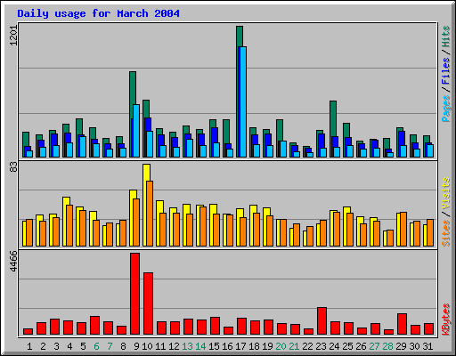 Daily usage for March 2004