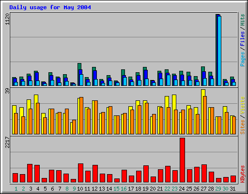 Daily usage for May 2004