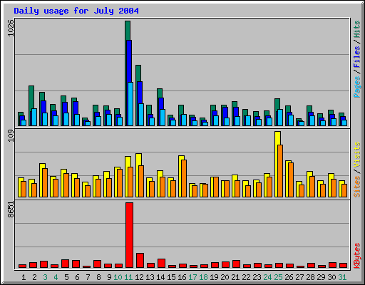 Daily usage for July 2004