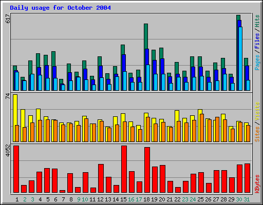 Daily usage for October 2004