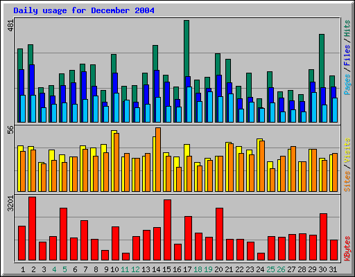 Daily usage for December 2004