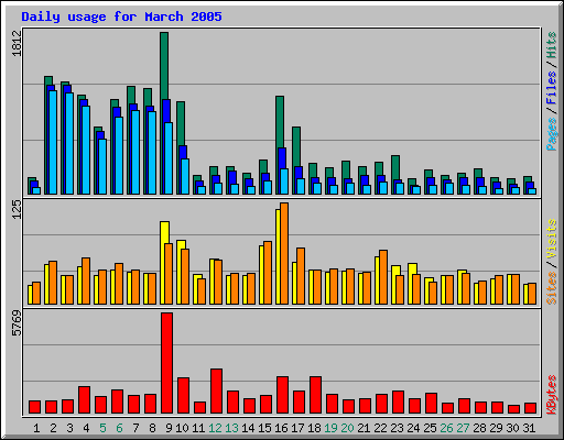 Daily usage for March 2005