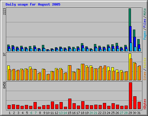 Daily usage for August 2005