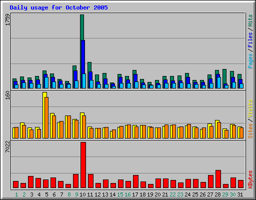 Daily usage for October 2005