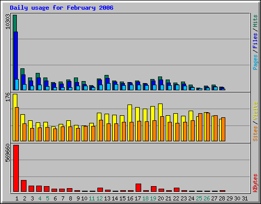 Daily usage for February 2006