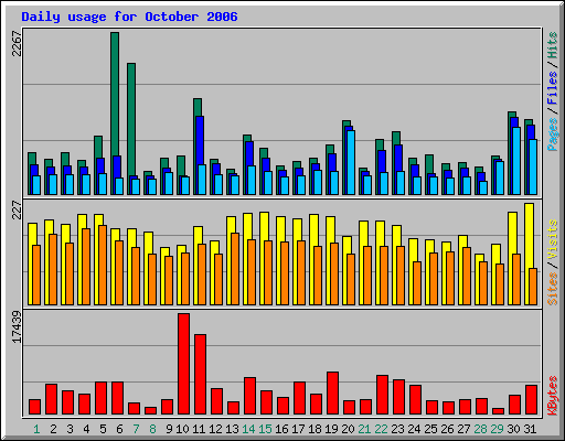 Daily usage for October 2006