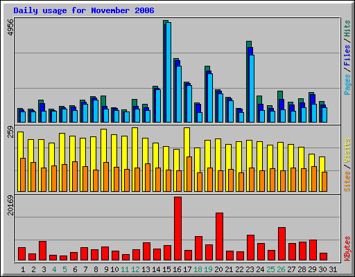 Daily usage for November 2006