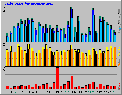 Daily usage for December 2011