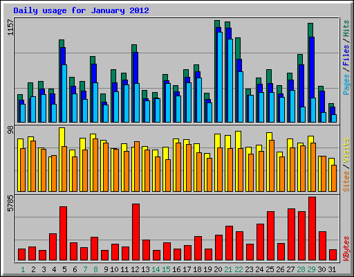 Daily usage for January 2012