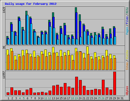 Daily usage for February 2012