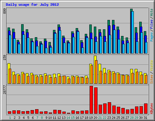 Daily usage for July 2012