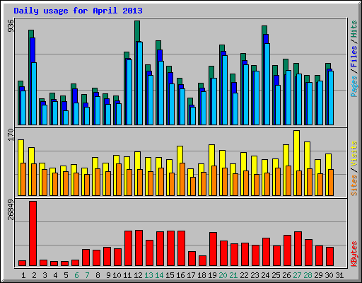 Daily usage for April 2013