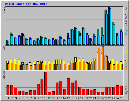 Daily usage for May 2013