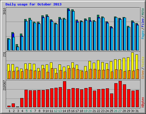 Daily usage for October 2013