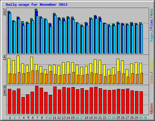 Daily usage for November 2013