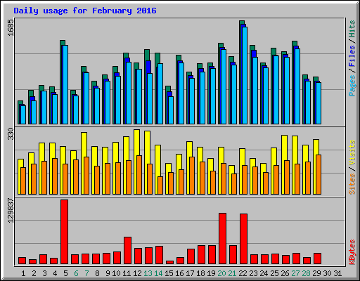 Daily usage for February 2016