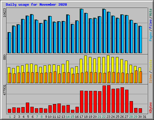 Daily usage for November 2020