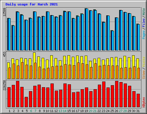 Daily usage for March 2021