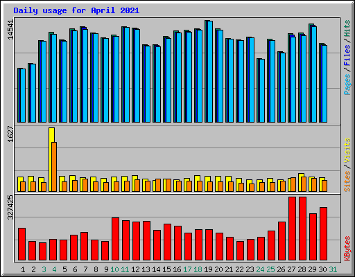 Daily usage for April 2021