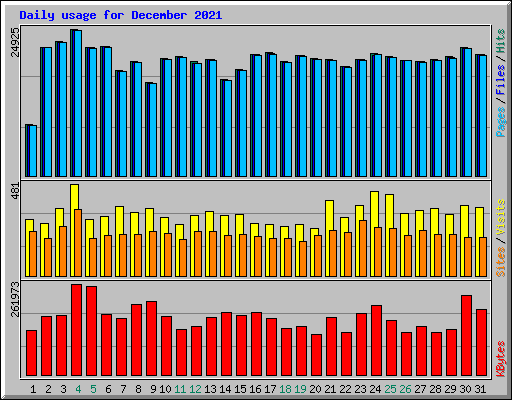 Daily usage for December 2021